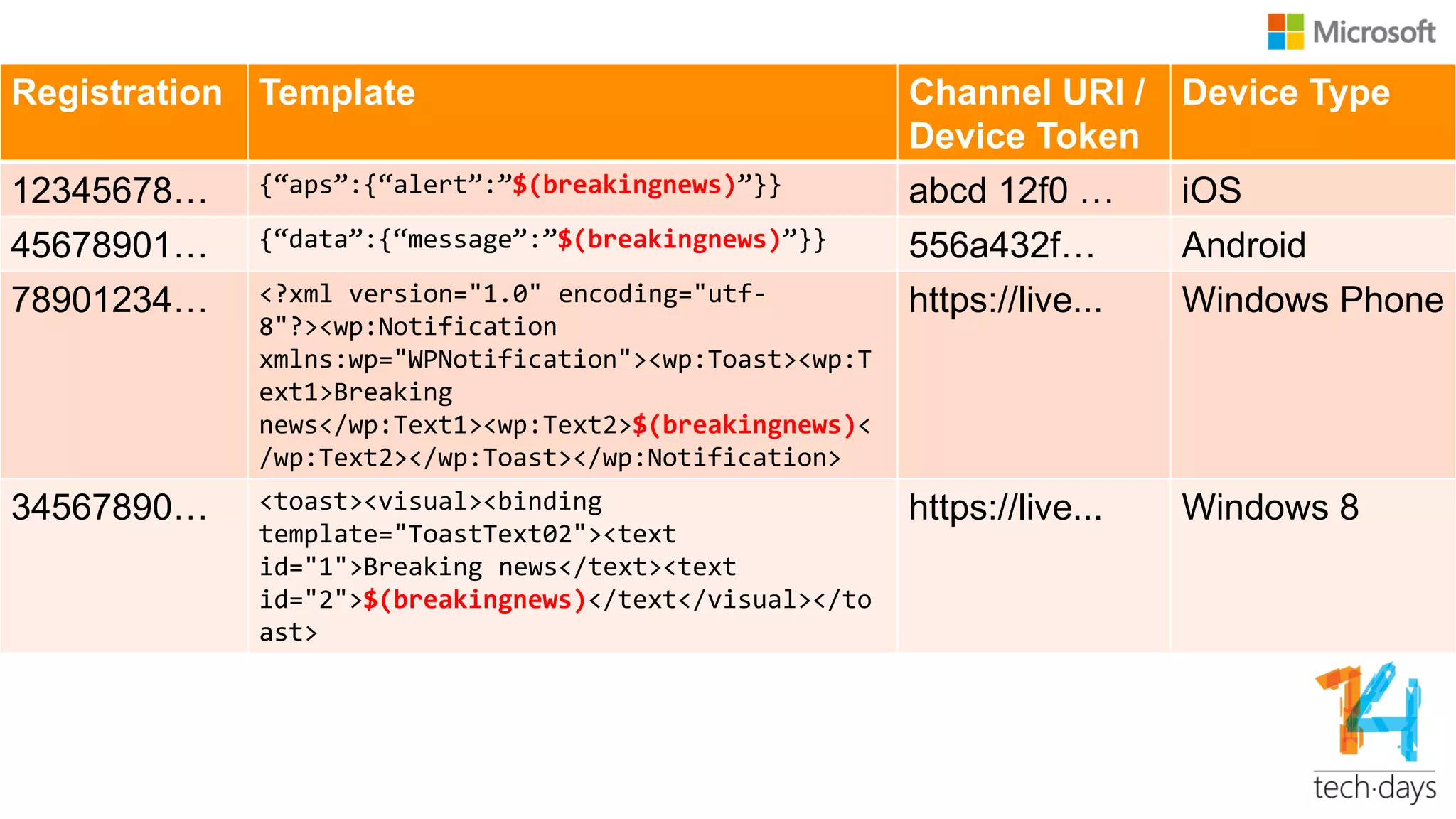 Registration Template Channel URI /
Device Token
Device Type
12345678… {‚aps‛:{‚alert‛:‛$(breakingnews)‛}} abcd 12f0 … iOS
45678901… {‚data‛:{‚message‛:‛$(breakingnews)‛}} 556a432f… Android
78901234… <?xml version="1.0" encoding="utf-
8"?><wp:Notification
xmlns:wp="WPNotification"><wp:Toast><wp:T
ext1>Breaking
news</wp:Text1><wp:Text2>$(breakingnews)<
/wp:Text2></wp:Toast></wp:Notification>
https://live... Windows Phone
34567890… <toast><visual><binding
template="ToastText02"><text
id="1">Breaking news</text><text
id="2">$(breakingnews)</text</visual></to
ast>
https://live... Windows 8
 