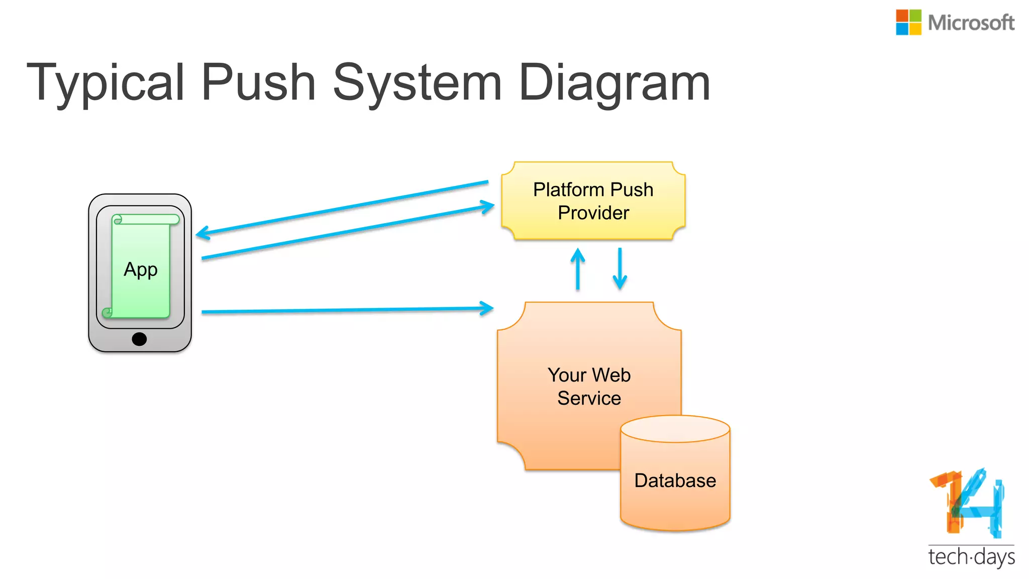 Typical Push System Diagram
Platform Push
Provider
Your Web
Service
Database
App
 