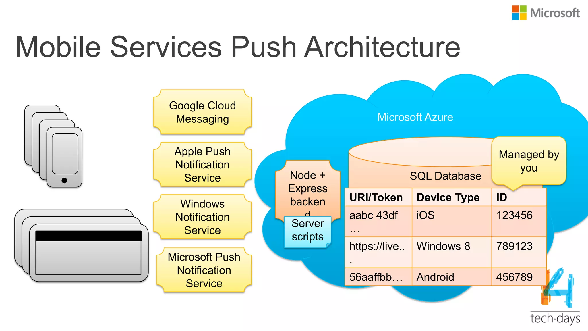 Mobile Services Push Architecture
Microsoft Azure
SQL DatabaseNode +
Express
backen
d
Apple Push
Notification
Service
Windows
Notification
Service
Google Cloud
Messaging
Microsoft Push
Notification
Service
URI/Token Device Type ID
aabc 43df
…
iOS 123456
https://live..
.
Windows 8 789123
56aaffbb… Android 456789
Server
scripts
Managed by
you
 