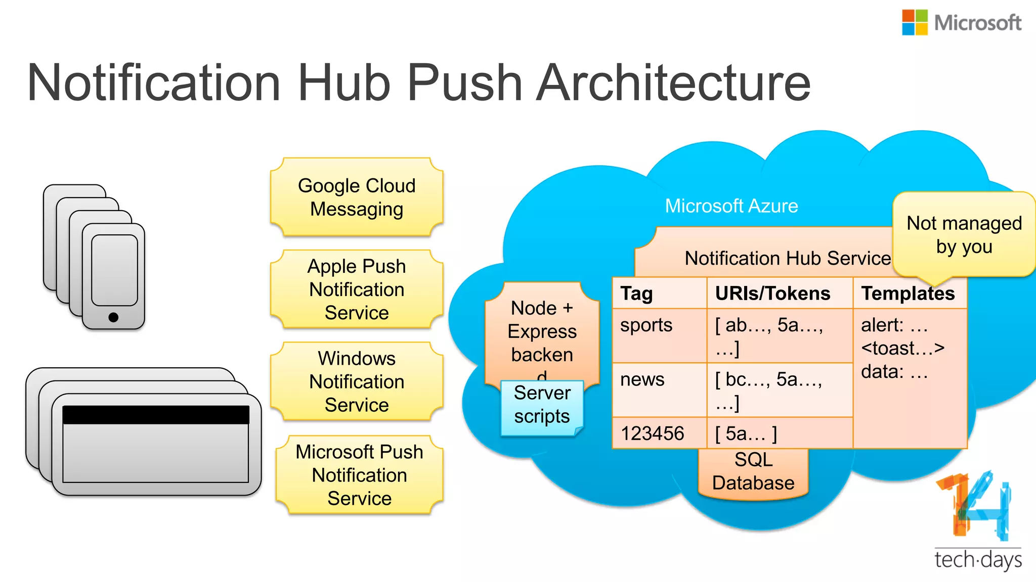 Notification Hub Push Architecture
Microsoft Azure
Node +
Express
backen
d
Apple Push
Notification
Service
Windows
Notification
Service
Google Cloud
Messaging
Microsoft Push
Notification
Service
Server
scripts
Notification Hub Service
SQL
Database
Tag URIs/Tokens Templates
sports [ ab…, 5a…,
…]
alert: …
<toast…>
data: …news [ bc…, 5a…,
…]
123456 [ 5a… ]
Not managed
by you
 