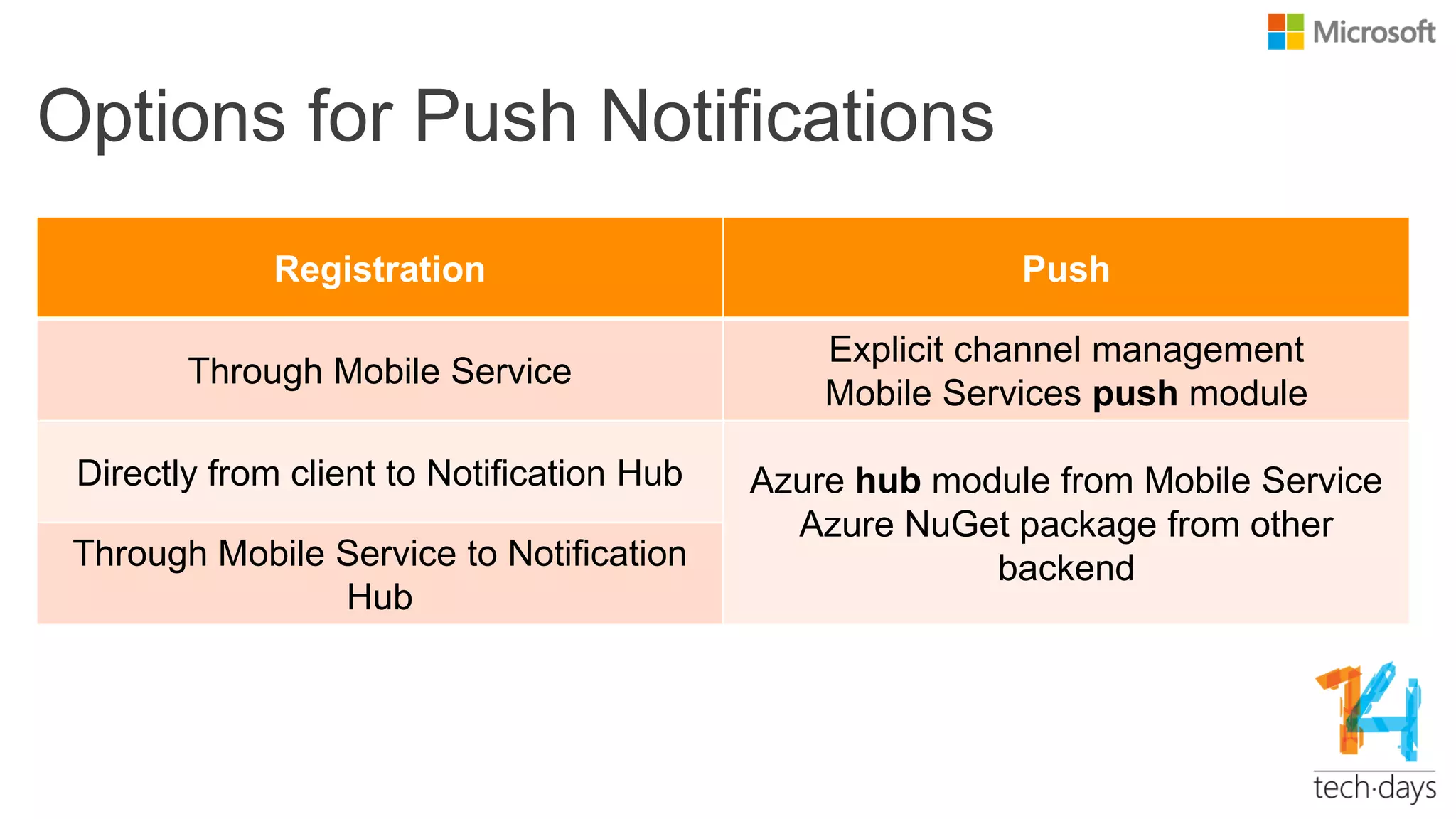 Options for Push Notifications
Registration Push
Through Mobile Service
Explicit channel management
Mobile Services push module
Directly from client to Notification Hub Azure hub module from Mobile Service
Azure NuGet package from other
backendThrough Mobile Service to Notification
Hub
 