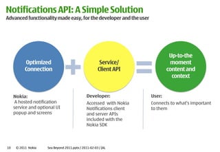 Notifications API: A Simple Solution
Advanced functionality made easy, for the developer and the user




                                +                                      =
                                                                                Up-‐to-‐the
           Optimized                                     Service/               moment
           Connection                                   Client API             content and
                                                                                 context


     Nokia:                                     Developer:             User:
      A hosted notification                     Accessed with Nokia
     service and optional UI                    Notifications client   to them
     popup and screens                          and server APIs
                                                included with the
                                                Nokia SDK



10    © 2011 Nokia   Sea Beyond 2011.pptx / 2011-‐02-‐03 / JAL
 