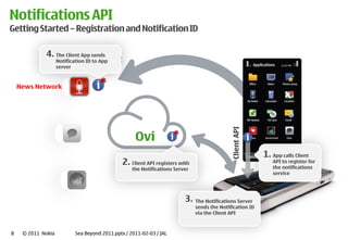 Notifications API
Getting Started Registration and Notification ID

             4. The Client App sends
                                  Server
                    Notification ID to App   API
                    server



    News Network




                                                                                                 Client API
                                                        Ovi
                                                                                                              1. App calls Client
                                                   2. Client API registers with                                   API to register for
                                                                                                                  the notifications
                                                       the Notifications Server
                                                                                                                  service




                                                                             3. The Notifications Server
                                                                                  sends the Notification ID
                                                                                  via the Client API



8    © 2011 Nokia           Sea Beyond 2011.pptx / 2011-‐02-‐03 / JAL
 