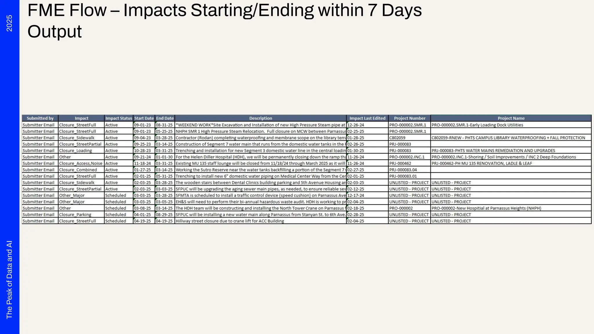 2025
The
Peak
of
Data
and
AI
FME Flow – Impacts Starting/Ending within 7 Days
Output
 