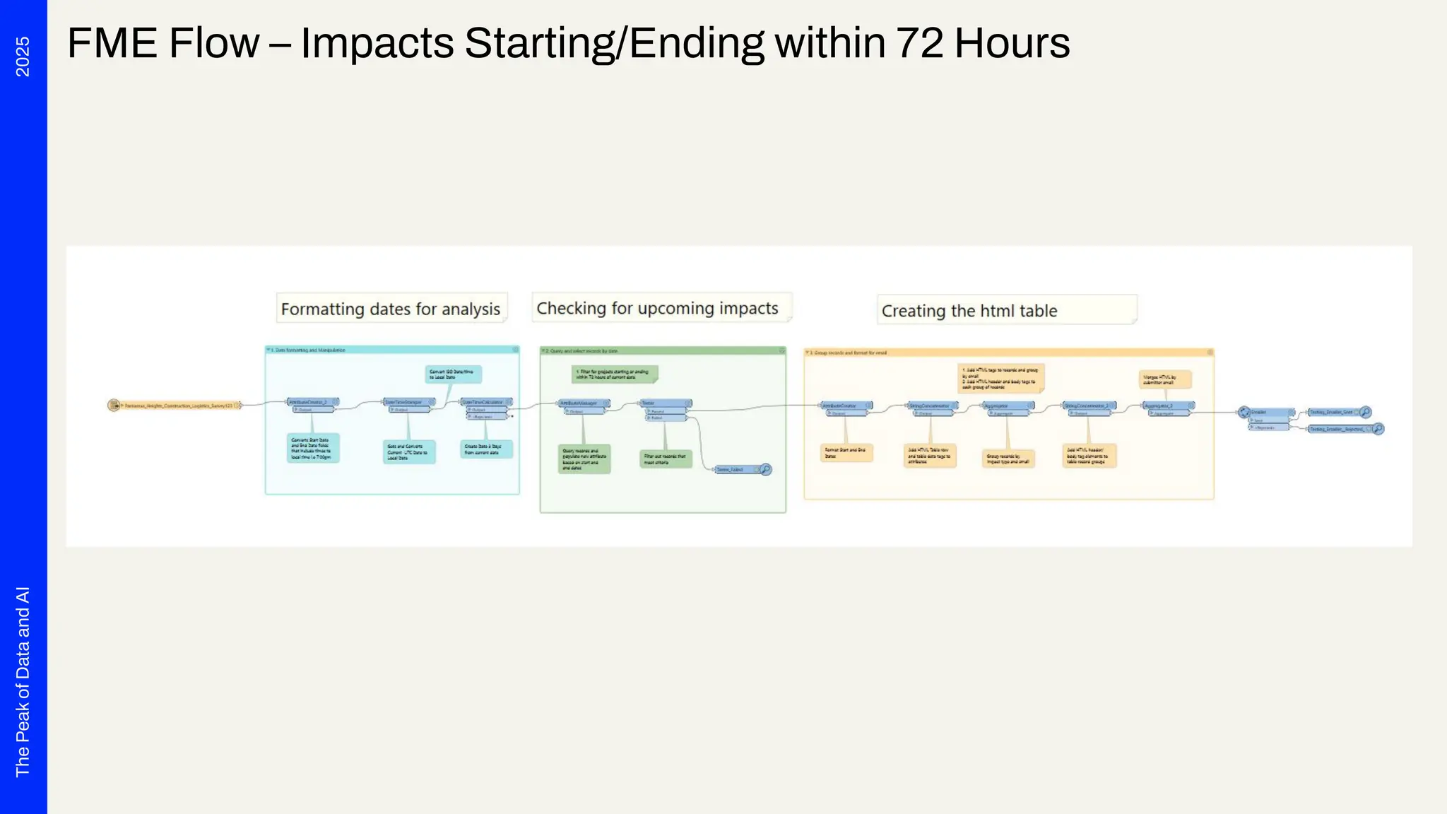 2025
The
Peak
of
Data
and
AI
FME Flow – Impacts Starting/Ending within 72 Hours
 