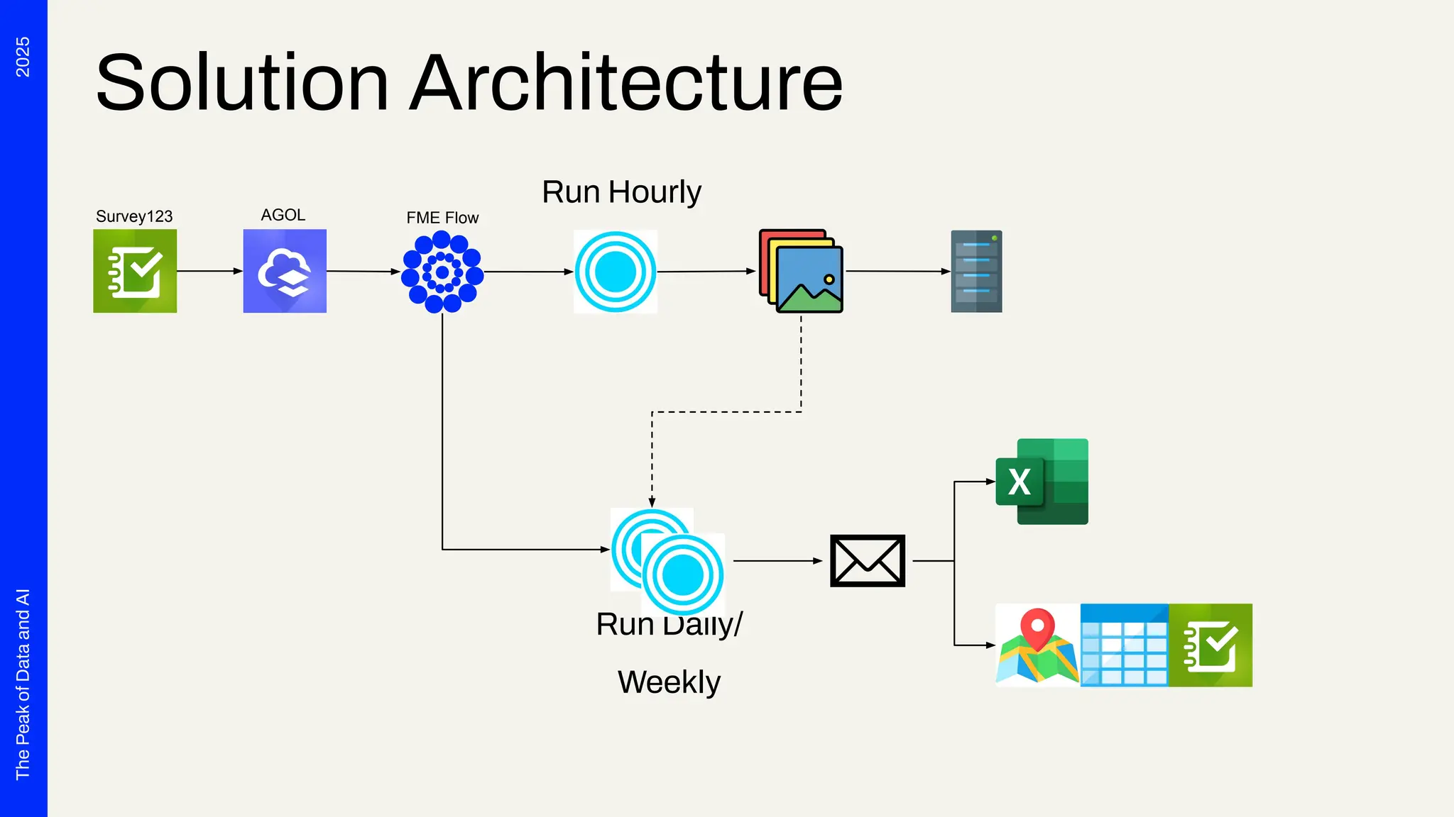 2025
The
Peak
of
Data
and
AI
Solution Architecture
Run Hourly
Run Daily/
Weekly
Survey123 AGOL FME Flow
 