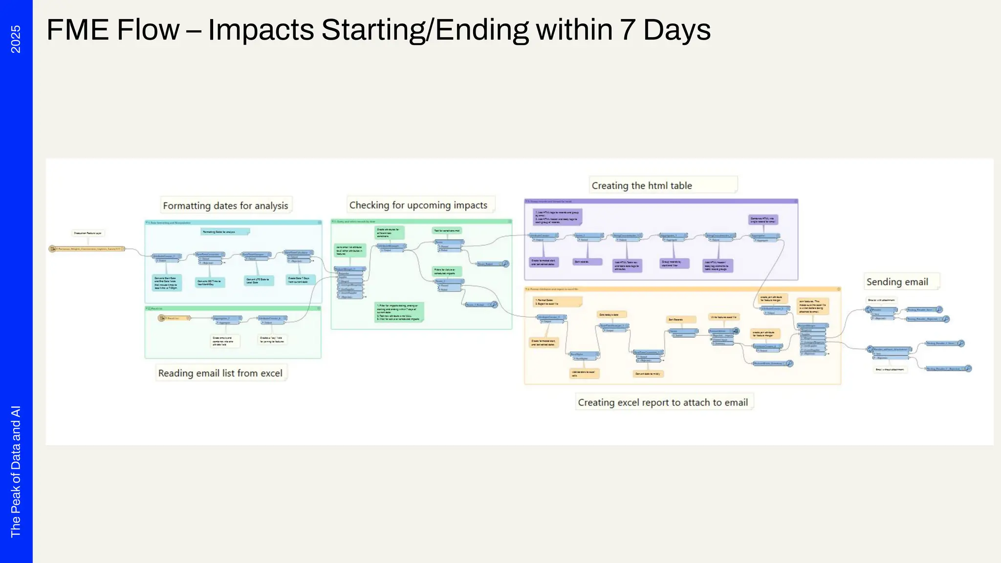 2025
The
Peak
of
Data
and
AI
FME Flow – Impacts Starting/Ending within 7 Days
 