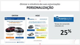ONTEM HOJE
Tempo de conversão
reduzido em
25%
Otimizar a relevância das suas comunicações
PERSONALIZAÇÃO
 