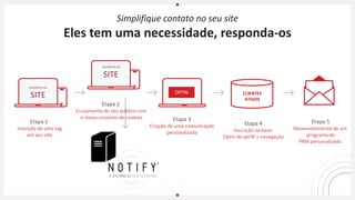 Etapa 1
Inserção de uma tag
em seu site
Etapa 3
Criação de uma comunicação
personalizada
Etapa 5
Desenvolvimento de um
programa de
PRM personalizado
Etapa 4
Inscrição na base:
Optin do perfil + navegação
CLIENTES
ATIVOS
AUDIÊNCIA DO
SITE
OPTIN
AUDIÊNCIA DO
SITE
Etapa 2
Cruzamento do seu público com
o nosso conjunto de cookies
Simplifique contato no seu site
Eles tem uma necessidade, responda-os
 