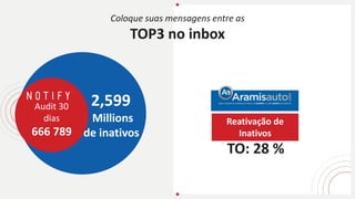 2,599
Millions
de inativos
Audit 30
dias
666 789
TO: 28 %
Reativação de
Inativos
Coloque suas mensagens entre as
TOP3 no inbox
 