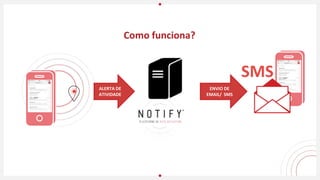 ALERTA DE
ATIVIDADE
Como funciona?
ENVIO DE
EMAIL/ SMS
SMS
 