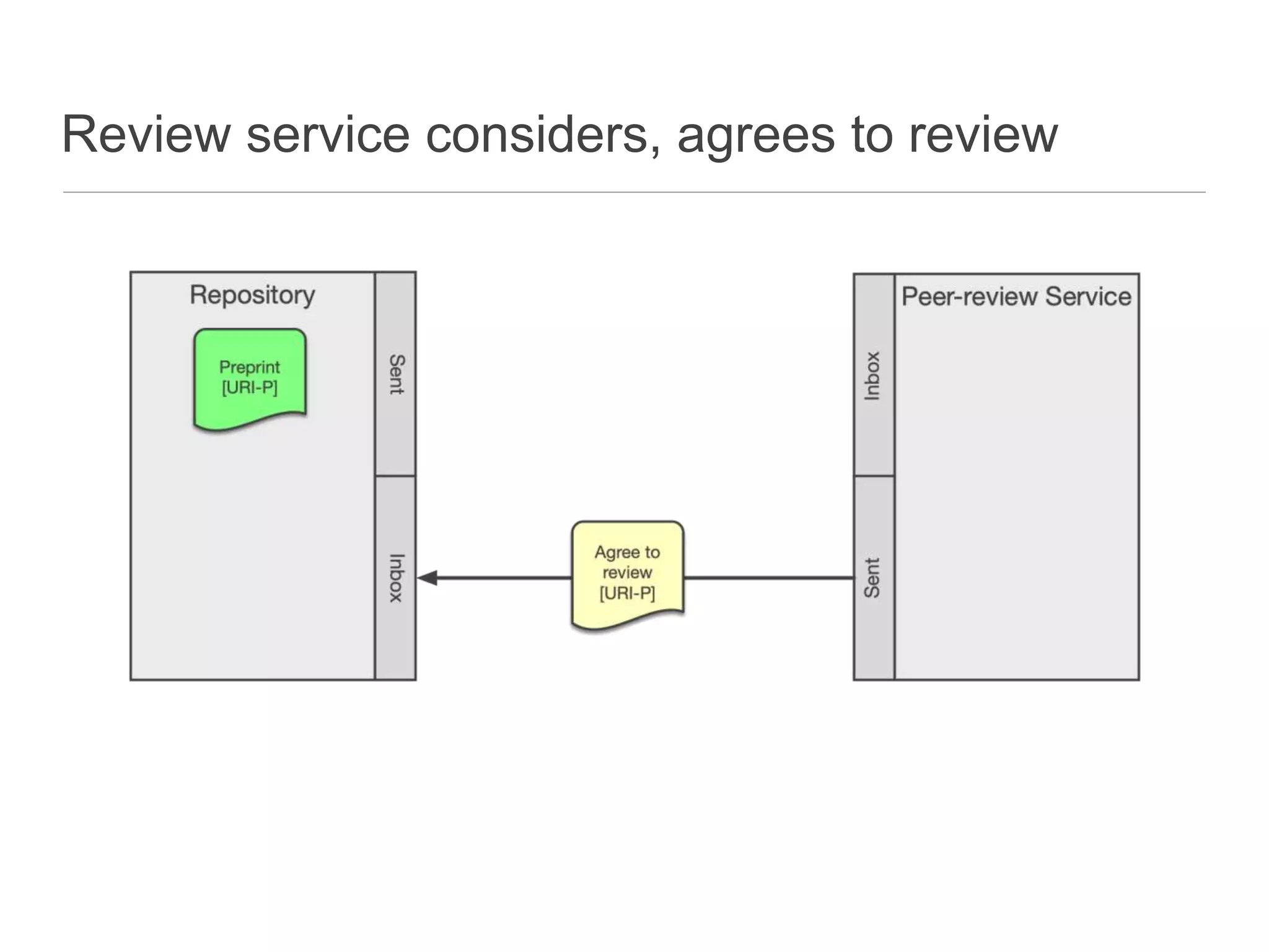 Review service considers, agrees to review
 