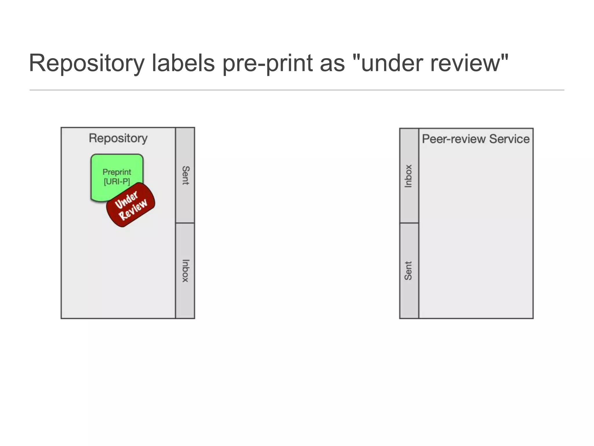 Repository labels pre-print as "under review"
 