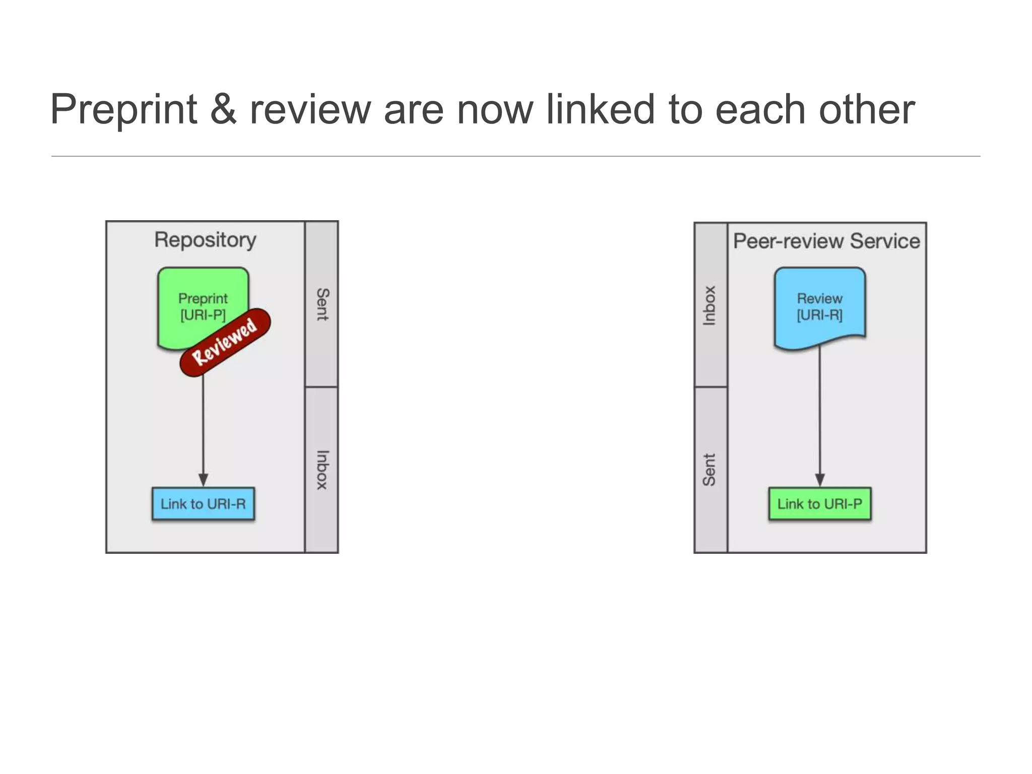 Preprint & review are now linked to each other
 