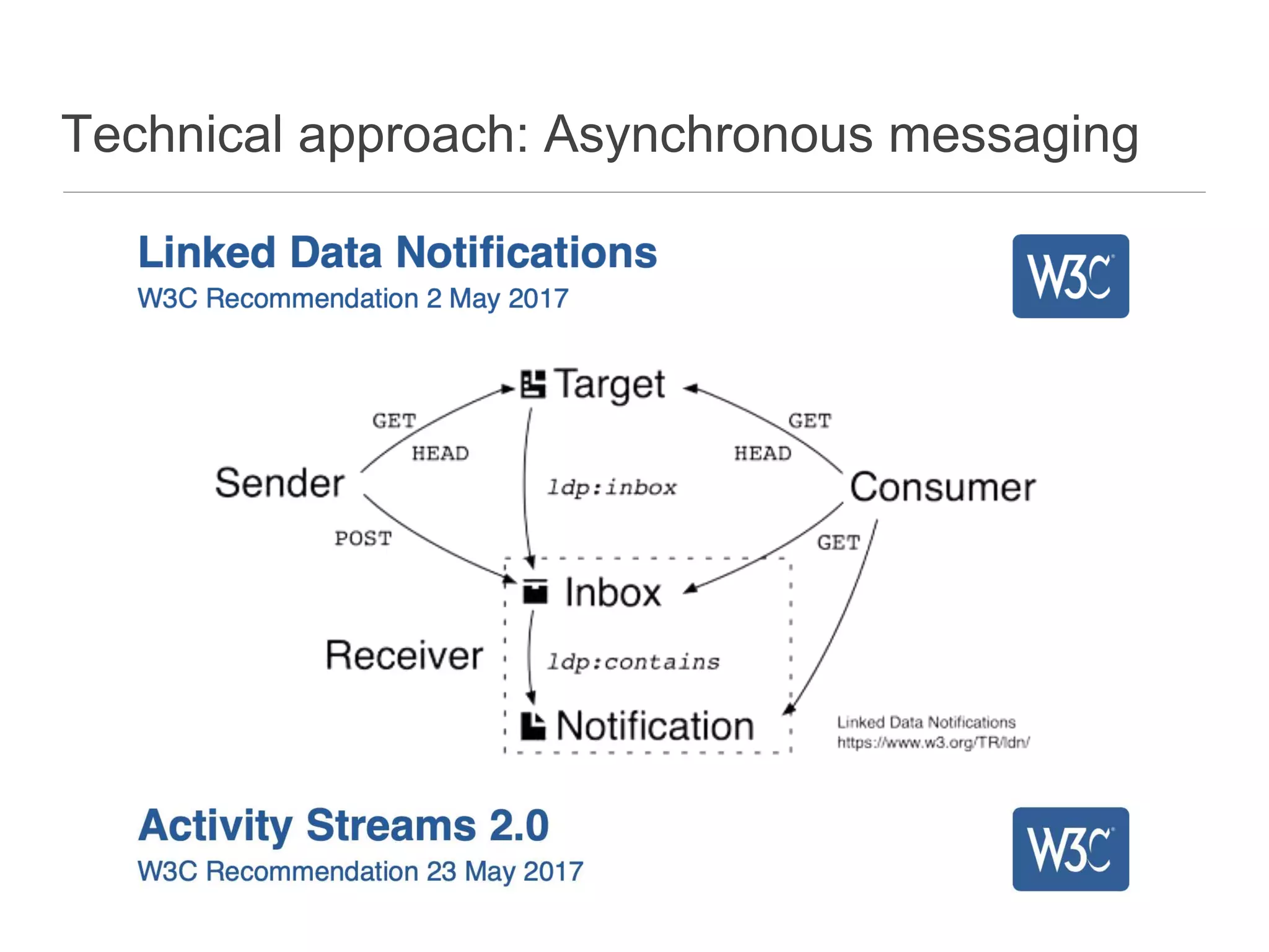 Technical approach: Asynchronous messaging
 
