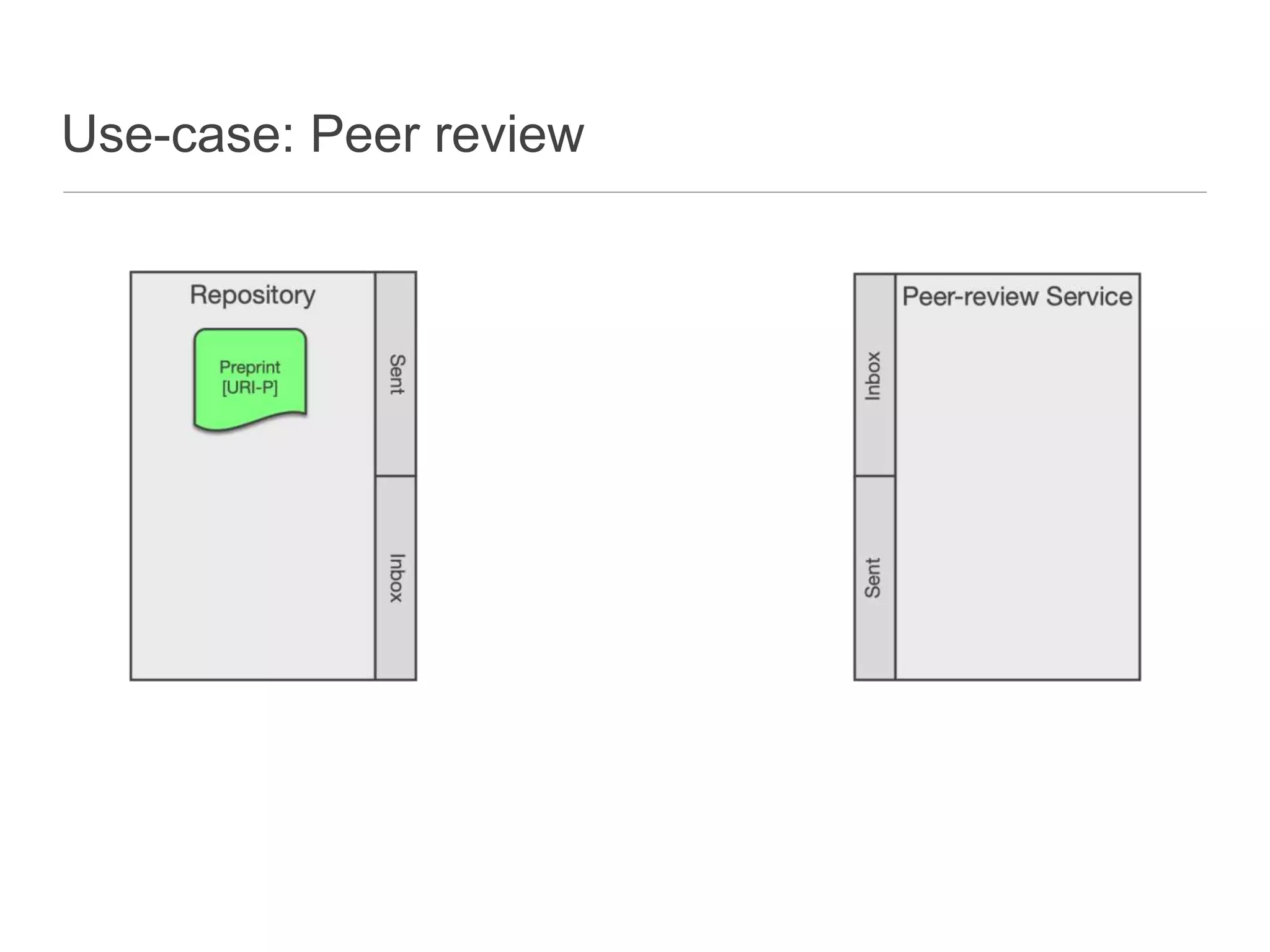 Use-case: Peer review
 