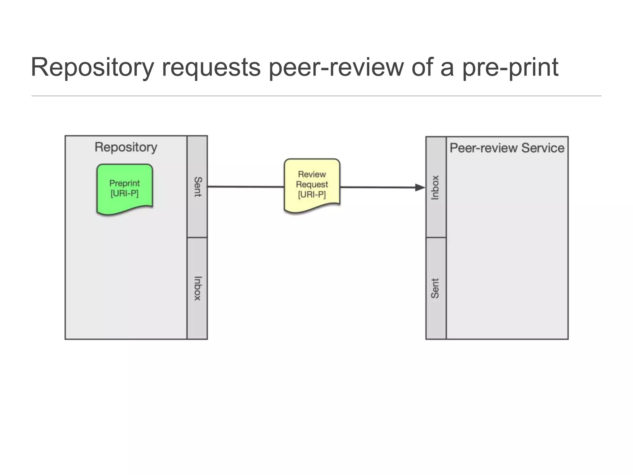 Repository requests peer-review of a pre-print
 