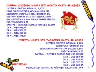 HIPOTECAS COMPRA VIVIENDA HASTA 50% MONTO HASTA 48 MESES INTERES DIRECTO MENSUAL 1,10% PAGO SOLO INTERES MENSUAL U$S 170 ESCRITURA COMPRA 3,25% HIPOTECA 6% GESTION GHIRAY 3% + IVA SELLOS 2,50% (las HIPOTECAS a 3ros TODAS PAGAN SELLOS) PRE-TASACION $ 50 CAPITAL + INTERES CUOTAS POR U$S 10.000 12 X … U$S 943,34 24 X … U$S 526,67 36 X … U$S 387,78 48 X … U$S 318,34 DIRECTA HASTA 30% TASACION HASTA 48 MESES INTERES DIRECTO MENSUAL 1,20% ESCRITURA HIPOTECA 8% GESTION GHIRAY 4%+IVA SELLOS 2,50% PRE-TASACION $ 50 CAPITAL + INTERES CUOTAS POR U$S 10.000 12 X … U$S 953,34 24 X … U$S 536,67 36 X … U$S 397,78 48 X … U$S 328,34 DEVOLUCION CAPITAL AL AÑO U$S 205,70 INCL. IVA 