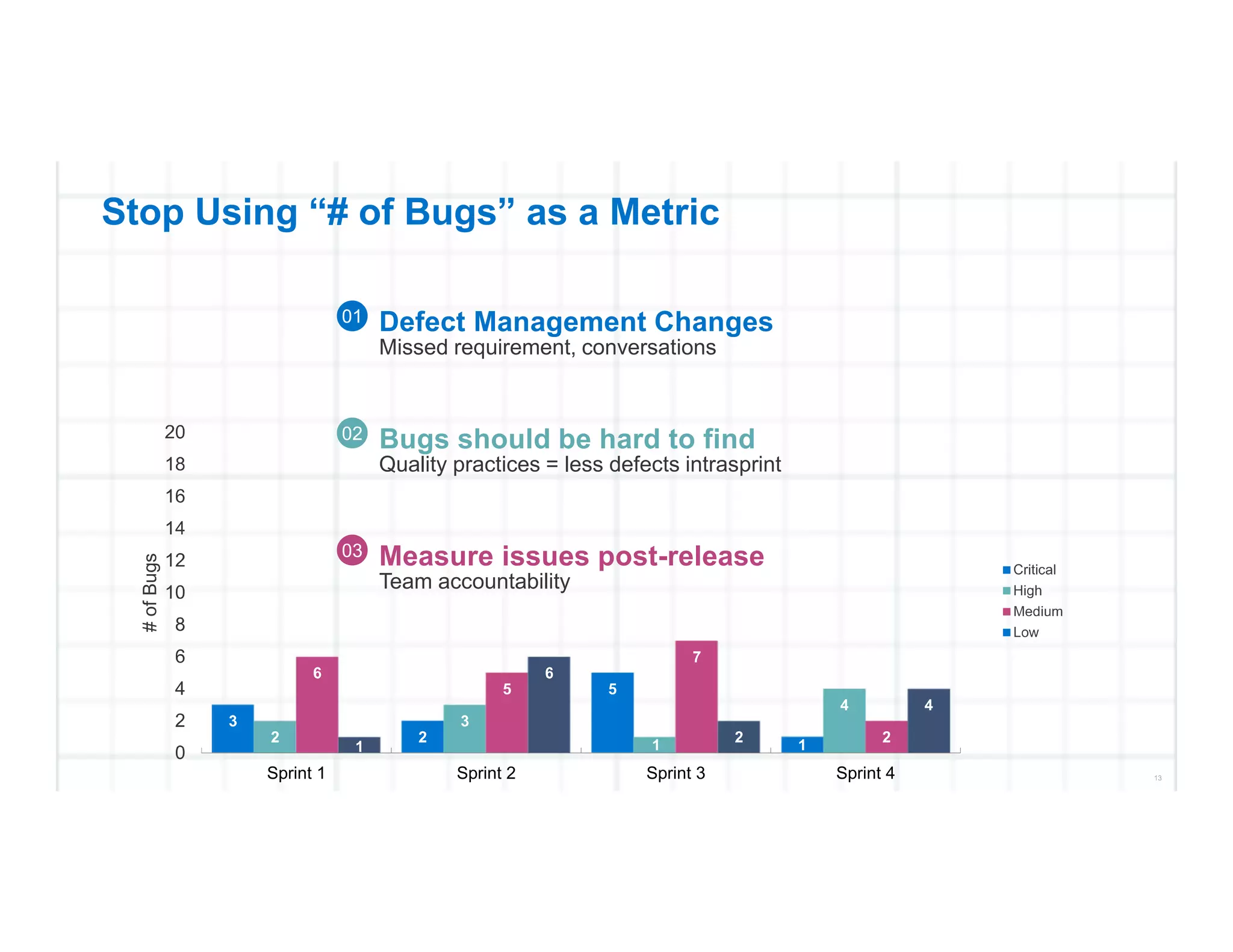 Sprint 1 Sprint 2 Sprint 3 Sprint 4
#ofBugs
Stop Using “# of Bugs” as a Metric
Defect Management Changes
Missed requirement, conversations
Bugs should be hard to find
Quality practices = less defects intrasprint
Measure issues post-release
Team accountability
 