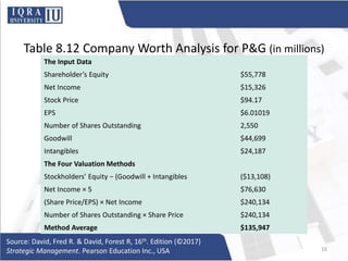 Table 8.12 Company Worth Analysis for P&G (in millions)
Source: David, Fred R. & David, Forest R, 16th. Edition (©2017)
Strategic Management. Pearson Education Inc., USA 16
The Input Data
Shareholder’s Equity $55,778
Net Income $15,326
Stock Price $94.17
EPS $6.01019
Number of Shares Outstanding 2,550
Goodwill $44,699
Intangibles $24,187
The Four Valuation Methods
Stockholders’ Equity − (Goodwill + Intangibles ($13,108)
Net Income × 5 $76,630
(Share Price/EPS) × Net Income $240,134
Number of Shares Outstanding × Share Price $240,134
Method Average $135,947
 