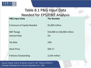Table 8.1 P&G Input Data
Needed for EPS/EBIT Analysis
Source: David, Fred R. & David, Forest R, 16th. Edition (©2017)
Strategic Management. Pearson Education Inc., USA 8
P&G Input Data The Number
$ Amount of Capital Needed $5,000 million
EBIT Range $10,000 to $18,000 million
Interest Rate 5%
Tax Rate 23%
Stock Price $94.17
# Shares Outstanding 2,550 million
 