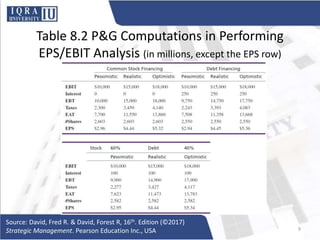 Table 8.2 P&G Computations in Performing
EPS/EBIT Analysis (in millions, except the EPS row)
Source: David, Fred R. & David, Forest R, 16th. Edition (©2017)
Strategic Management. Pearson Education Inc., USA 9
 