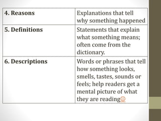 4. Reasons Explanations that tell
why something happened
5. Definitions Statements that explain
what something means;
often come from the
dictionary.
6. Descriptions Words or phrases that tell
how something looks,
smells, tastes, sounds or
feels; help readers get a
mental picture of what
they are reading
 