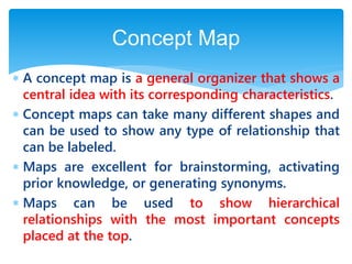  A concept map is a general organizer that shows a
central idea with its corresponding characteristics.
 Concept maps can take many different shapes and
can be used to show any type of relationship that
can be labeled.
 Maps are excellent for brainstorming, activating
prior knowledge, or generating synonyms.
 Maps can be used to show hierarchical
relationships with the most important concepts
placed at the top.
Concept Map
 