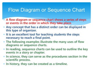  A flow diagram or sequence chart shows a series of steps
or events in the order in which they take place.
 Any concept that has a distinct order can be displayed in
this type of organizer.
 It is an excellent tool for teaching students the steps
necessary to reach a final point.
 The following examples illustrate the many uses of flow
diagrams or sequence charts.
 In reading, sequence charts can be used to outline the key
events in a story or chapter.
 In science, they can serve as the procedures section in the
scientific process.
 In history, they can be created as a timeline.
Flow Diagram or Sequence Chart
 