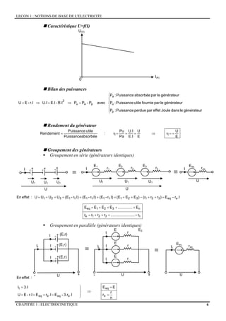 LECON 1 : NOTIONS DE BASE DE L'ELECTRICITE
CHAPITRE 1 : ELECTROCINETIQUE 6
Caractéristique U=f(I)
U(V)
I(A)
0
Bilan des puissances
⎪
⎪
⎩
⎪
⎪
⎨
⎧
=⇒=⇒=
générateurledansJouleeffetparperduePuissance:P
générateurleparfournieutilePuissance:P
générateurleparabsorbéePuissance:P
vecaP-PPR.I-E.IU.Ir.I-EU
p
u
a
pau
2
Rendement du générateur
E
U
E
U
E.I
U.I
Pa
Pu
:
bsorbéePuissancea
utilePuissance
Rendement ==η⇒===η=
Groupement des générateurs
Groupement en série (générateurs identiques)
≡
+
U1
- r1
E1
+- -+
U1 U1
U
r2
E2
r3
E3
≡
req
Eeq
I I I
U1 U1U1
U
U
n321e
n321eq
eeq321321111111321
r.......................rrrr
E..............EEEE
.IrE)rr(r)EE(E.I)r-(E.I)r-(E.I)r-(EUUUU:effetEn
++++=
++++=
−=++−++=++=++=
Groupement en parallèle (générateurs identiques)
n
r
r
EE
.I3.r-E.IrEr.I-EU
.I3I
:effetEn
e
eq
eeqeeq
t
=
=
⇒
⎪⎭
⎪
⎬
⎫
====
=
≡
+-
U
≡
req
Eeq
It It
U
+-I
+-
I
I
+-
(E,r)
(E,r)
(E,r)
r
E E2
I
r
E
I
r
E
I
- +
It
U
 