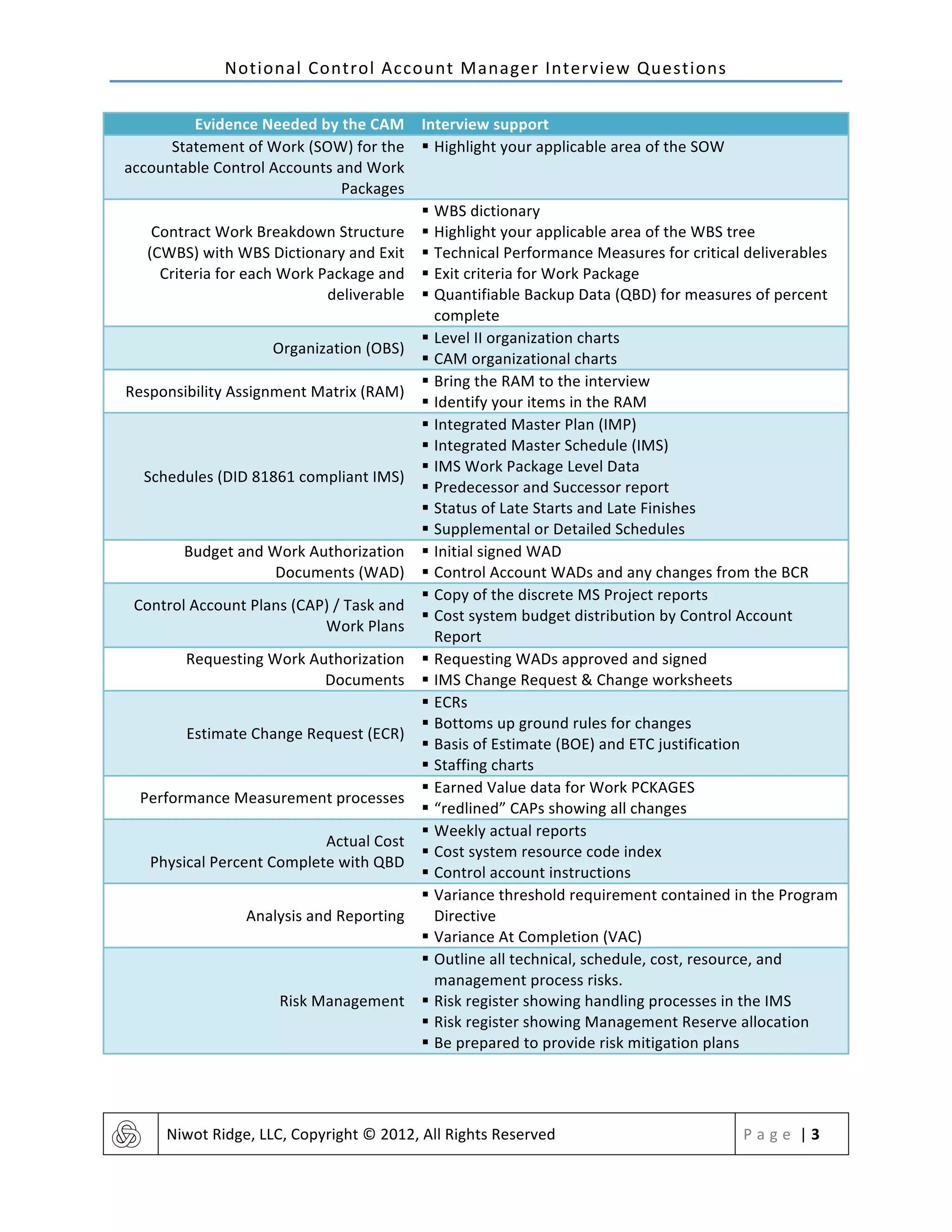 Notional	
  Control	
  Account	
  Manager	
  Interview	
  Questions	
  
	
   Niwot	
  Ridge,	
  LLC,	
  Copyright	
  ©	
  2012,	
  All	
  Rights	
  Reserved	
   P a g e 	
  |	
  3	
  
	
  
Evidence	
  Needed	
  by	
  the	
  CAM	
   Interview	
  support	
  
Statement	
  of	
  Work	
  (SOW)	
  for	
  the	
  
accountable	
  Control	
  Accounts	
  and	
  Work	
  
Packages	
  
§ Highlight	
  your	
  applicable	
  area	
  of	
  the	
  SOW	
  
Contract	
  Work	
  Breakdown	
  Structure	
  
(CWBS)	
  with	
  WBS	
  Dictionary	
  and	
  Exit	
  
Criteria	
  for	
  each	
  Work	
  Package	
  and	
  
deliverable	
  
§ WBS	
  dictionary	
  
§ Highlight	
  your	
  applicable	
  area	
  of	
  the	
  WBS	
  tree	
  
§ Technical	
  Performance	
  Measures	
  for	
  critical	
  deliverables	
  
§ Exit	
  criteria	
  for	
  Work	
  Package	
  
§ Quantifiable	
  Backup	
  Data	
  (QBD)	
  for	
  measures	
  of	
  percent	
  
complete	
  
Organization	
  (OBS)	
  
§ Level	
  II	
  organization	
  charts	
  
§ CAM	
  organizational	
  charts	
  
Responsibility	
  Assignment	
  Matrix	
  (RAM)	
  
§ Bring	
  the	
  RAM	
  to	
  the	
  interview	
  
§ Identify	
  your	
  items	
  in	
  the	
  RAM	
  
Schedules	
  (DID	
  81861	
  compliant	
  IMS)	
  
§ Integrated	
  Master	
  Plan	
  (IMP)	
  
§ Integrated	
  Master	
  Schedule	
  (IMS)	
  
§ IMS	
  Work	
  Package	
  Level	
  Data	
  
§ Predecessor	
  and	
  Successor	
  report	
  
§ Status	
  of	
  Late	
  Starts	
  and	
  Late	
  Finishes	
  
§ Supplemental	
  or	
  Detailed	
  Schedules	
  
Budget	
  and	
  Work	
  Authorization	
  
Documents	
  (WAD)	
  
§ Initial	
  signed	
  WAD	
  
§ Control	
  Account	
  WADs	
  and	
  any	
  changes	
  from	
  the	
  BCR	
  
Control	
  Account	
  Plans	
  (CAP)	
  /	
  Task	
  and	
  
Work	
  Plans	
  
§ Copy	
  of	
  the	
  discrete	
  MS	
  Project	
  reports	
  
§ Cost	
  system	
  budget	
  distribution	
  by	
  Control	
  Account	
  
Report	
  
Requesting	
  Work	
  Authorization	
  
Documents	
  	
  
§ Requesting	
  WADs	
  approved	
  and	
  signed	
  
§ IMS	
  Change	
  Request	
  &	
  Change	
  worksheets	
  
Estimate	
  Change	
  Request	
  (ECR)	
  
§ ECRs	
  
§ Bottoms	
  up	
  ground	
  rules	
  for	
  changes	
  
§ Basis	
  of	
  Estimate	
  (BOE)	
  and	
  ETC	
  justification	
  
§ Staffing	
  charts	
  
Performance	
  Measurement	
  processes	
  
§ Earned	
  Value	
  data	
  for	
  Work	
  PCKAGES	
  	
  
§ “redlined”	
  CAPs	
  showing	
  all	
  changes	
  
Actual	
  Cost	
  
Physical	
  Percent	
  Complete	
  with	
  QBD	
  
§ Weekly	
  actual	
  reports	
  
§ Cost	
  system	
  resource	
  code	
  index	
  
§ Control	
  account	
  instructions	
  
Analysis	
  and	
  Reporting	
  
§ Variance	
  threshold	
  requirement	
  contained	
  in	
  the	
  Program	
  
Directive	
  
§ Variance	
  At	
  Completion	
  (VAC)	
  
Risk	
  Management	
  
§ Outline	
  all	
  technical,	
  schedule,	
  cost,	
  resource,	
  and	
  
management	
  process	
  risks.	
  	
  
§ Risk	
  register	
  showing	
  handling	
  processes	
  in	
  the	
  IMS	
  
§ Risk	
  register	
  showing	
  Management	
  Reserve	
  allocation	
  	
  
§ Be	
  prepared	
  to	
  provide	
  risk	
  mitigation	
  plans	
  	
  
	
  
 