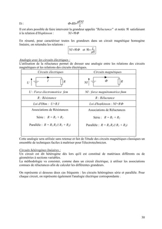 Et :
L
SNI
BS
µ
Φ ==
Il est alors possible de faire intervenir la grandeur appelée "Réluctance" et notée ℜ satisfaisant
à la relation d'Hopkinson : Φℜ=NI
En résumé, pour caractériser toutes les grandeurs dans un circuit magnétique homogène
linéaire, on retiendra les relations :
Φℜ=NI et
S
L
µ
=ℜ
Analogie avec les circuits électriques :
L'utilisation de la réluctance permet de dresser une analogie entre les relations des circuits
magnétiques et les relations des circuits électriques.
Circuits électriques Circuits magnétiques
U
I R NI Φ R
Loi d'Ohm : U=R.I Loi d'hopkinson : NI=RΦ
U : Force électromotrice fem NI : force magnétomotrice fmm
R : Résistance R : Réluctance
Associations de Résistances
Série : R = R1 + R2
Parallèle : R = R1.R2/( R1 + R2)
Associations de Réluctances
Série : R = R1 + R2
Parallèle : R = R1.R2/( R1 + R2)
Cette analogie sera utilisée sans retenue et fait de l'étude des circuits magnétiques classiques un
ensemble de techniques faciles à maîtriser pour l'électrotechnicien.
Circuits hétérogènes linéaires :
Un circuit est dit hétérogène dès lors qu'il est constitué de matériaux différents ou de
géométries à sections variables.
La méthodologie va consister, comme dans un circuit électrique, à utiliser les associations
connues de réluctances afin de calculer les différentes grandeurs.
On représente ci dessous deux cas fréquents : les circuits hétérogènes série et parallèle. Pour
chaque circuit, on représente également l'analogie électrique correspondante .
30
 