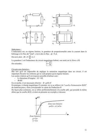 ϕ
R1
R2
NI
i
N
•
•
A
B
R0
A
B
R2
NI
i
N
•
•
A
B
R0
A
B
VAB R1
R1
R2
R0
R0
R1
R2
Inductance :
L'inductance est, en régime linéaire, la grandeur de proportionnalité entre le courant dans le
bobinage et le flux dit "total", c'est à dire le flux : φT=N.φ .
On écrit alors I.LNI.NT =
ℜ
=Φ
La grandeur L est l'inductance du circuit magnétique bobiné, son unité est le Henry (H)
On retiendra :
ℜ
= ²NL
Circuits non-linéaires :
Dès lors qu'il est impossible de négliger la saturation magnétique dans un circuit, il est
important d'écarter les relations qui ne sont propres qu'en régime linéaire.
Les seules relation qu'il est toujours possible d'utiliser sont :
- Le théorème d'Ampère : NI =HL
- BS=Φ
En revanche, il est nécessaire d'écrire : B=µ(H).H
En pratique, à champ magnétique H constant, on va se référer à la "courbe d'aimantation B(H)"
du matériau pour y faire correspondre la valeur de l'induction B.
De façon plus commune, on se réfère préférentiellement à la courbe φ(I), qui possède la même
allure que la courbe B(H), et dont on présente un exemple ci dessous:
φ(I)
I
Zone non-linéaire
µ≠Cte et L≠Cte
Zone linéaire
µ=Cte
L=Cte
31
 