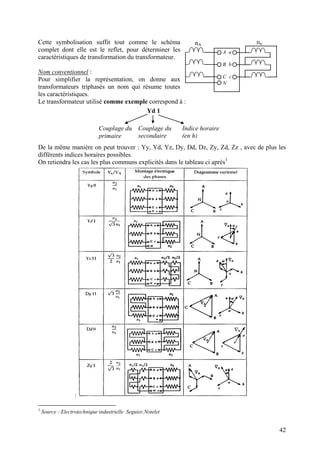 Cette symbolisation suffit tout comme le schéma
complet dont elle est le reflet, pour déterminer les
caractéristiques de transformation du transformateur.
Nom conventionnel :
Pour simplifier la représentation, on donne aux
transformateurs triphasés un nom qui résume toutes
les caractéristiques.
A a
B b
C c
N
nA na
Le transformateur utilisé comme exemple correspond à :
Couplage du
primaire
Yd 1
Couplage du
secondaire
Indice horaire
(en h)
De la même manière on peut trouver : Yy, Yd, Yz, Dy, Dd, Dz, Zy, Zd, Zz , avec de plus les
différents indices horaires possibles.
On retiendra les cas les plus communs explicités dans le tableau ci après3
:
42
3
Source : Electrotechnique industrielle Seguier,Notelet
 