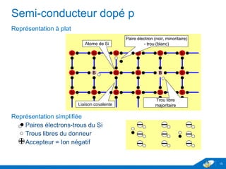 www.geii.eu 15
Semi-conducteur dopé p
Représentation à plat
Représentation simplifiée
 Paires électrons-trous du Si
 Trous libres du donneur
 Accepteur = Ion négatif
15
Si B SiSiBSi
Si Si SiSiSiSi
Si Si SiSiSiSi
Paire électron (noir, minoritaire)
- trou (blanc)Atome de Si
Liaison covalente
Trou libre
majoritaire
 