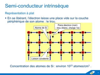 www.geii.eu 8
Semi-conducteur intrinsèque
Représentation à plat
 En se libérant, l’électron laisse une place vide sur la couche
périphérique de son atome : le trou.
Concentration des atomes de Si : environ 1023 atomes/cm3 .
8
Si Si SiSiSiSi
Si Si SiSiSiSi
Si Si SiSiSiSi
Paire électron (noir)
- trou (blanc, charge +e)Atome de Si
Liaison covalente
 