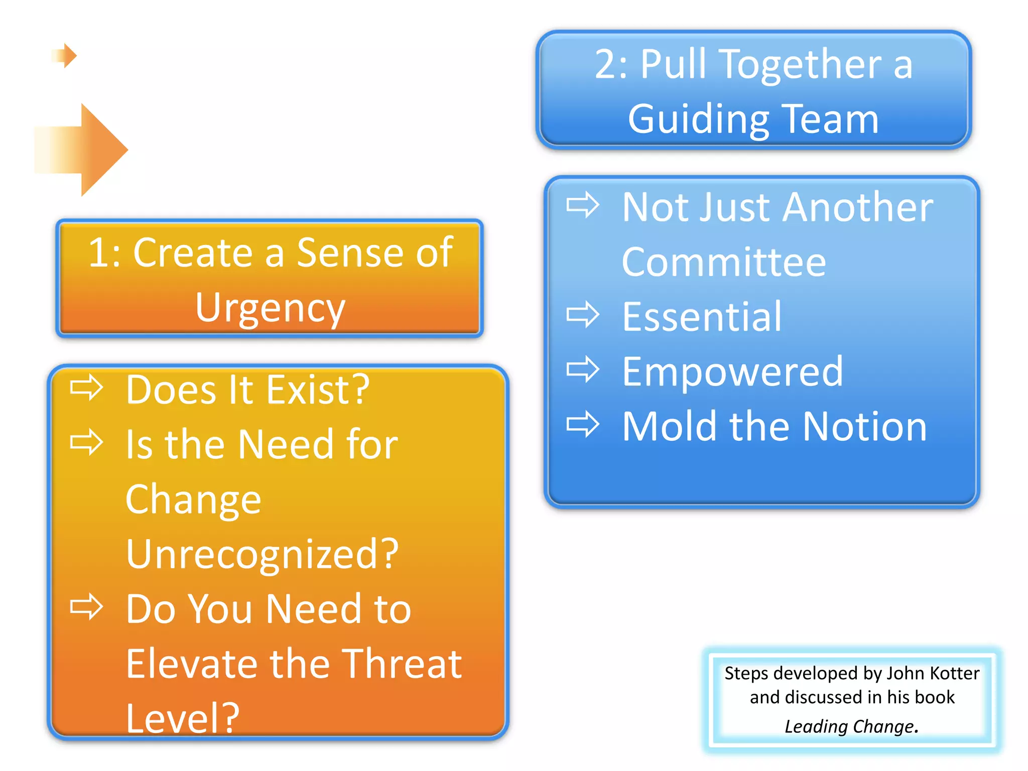 2: Pull Together a
                           Guiding Team
                         Not Just Another
 1: Create a Sense of     Committee
       Urgency           Essential
 Does It Exist?         Empowered
 Is the Need for        Mold the Notion
  Change
  Unrecognized?
 Do You Need to
  Elevate the Threat            Steps developed by John Kotter
                                   and discussed in his book
  Level?                               Leading Change.
 