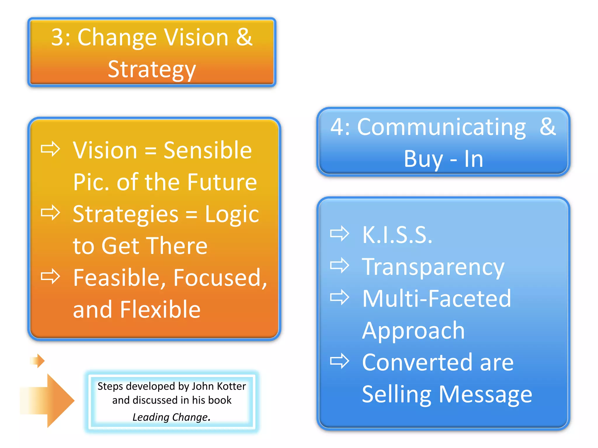 3: Change Vision &
      Strategy

                                      4: Communicating &
 Vision = Sensible                         Buy - In
  Pic. of the Future
 Strategies = Logic
  to Get There                         K.I.S.S.
 Feasible, Focused,                   Transparency
  and Flexible                         Multi-Faceted
                                        Approach
                                       Converted are
     Steps developed by John Kotter
        and discussed in his book       Selling Message
            Leading Change.
 