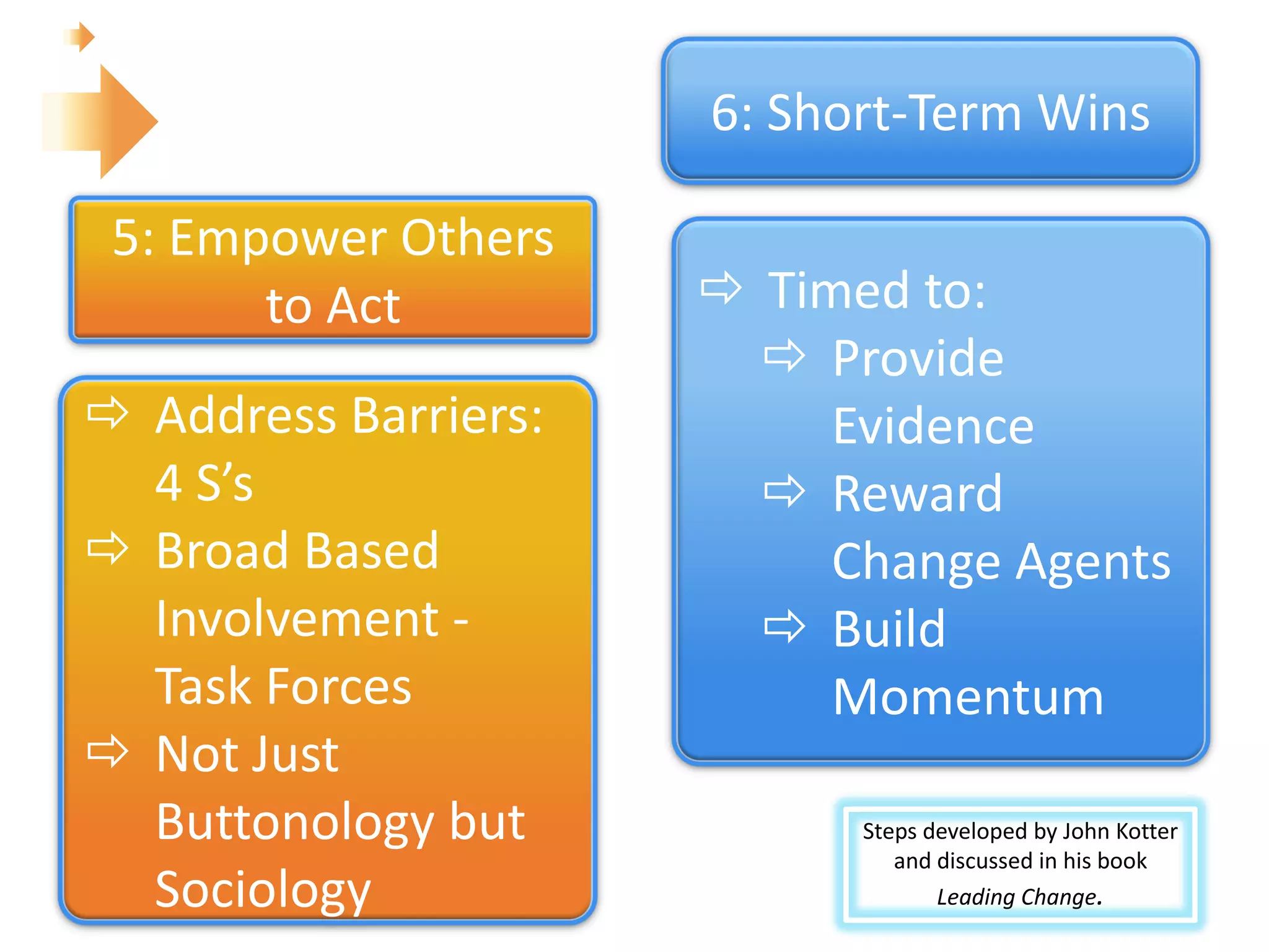 6: Short-Term Wins

 5: Empower Others
       to Act          Timed to:
                         Provide
 Address Barriers:        Evidence
  4 S’s                  Reward
 Broad Based              Change Agents
  Involvement -          Build
  Task Forces              Momentum
 Not Just
  Buttonology but           Steps developed by John Kotter
                               and discussed in his book
  Sociology                        Leading Change.
 