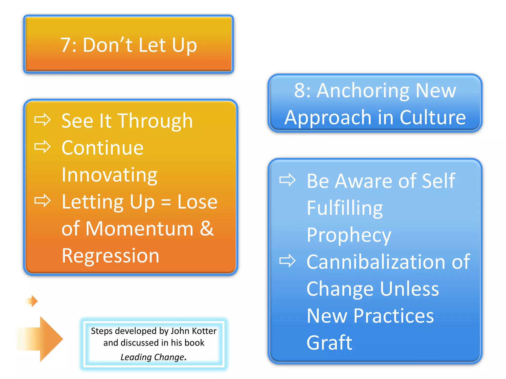 7: Don’t Let Up

                                       8: Anchoring New
 See It Through                      Approach in Culture
 Continue
  Innovating                           Be Aware of Self
 Letting Up = Lose                     Fulfilling
  of Momentum &                         Prophecy
  Regression                           Cannibalization of
                                        Change Unless
                                        New Practices
     Steps developed by John Kotter
        and discussed in his book
            Leading Change.
                                        Graft
 