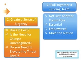 2: Pull Together a
                           Guiding Team
                         Not Just Another
 1: Create a Sense of     Committee
       Urgency           Essential
 Does It Exist?         Empowered
 Is the Need for        Mold the Notion
  Change
  Unrecognized?
 Do You Need to
  Elevate the Threat            Steps developed by John Kotter
                                   and discussed in his book
  Level?                               Leading Change.
 