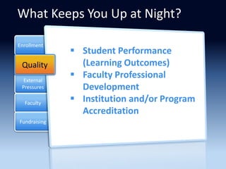 What Keeps You Up at Night?

Enrollment
               Student Performance
 Quality        (Learning Outcomes)
  External
               Faculty Professional
 Pressures      Development
  Faculty
               Institution and/or Program
                Accreditation
Fundraising
 