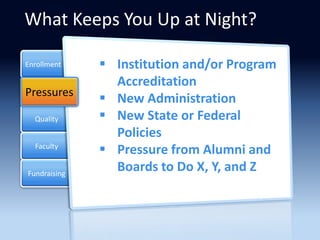 What Keeps You Up at Night?

Enrollment     Institution and/or Program
                Accreditation
Pressures
               New Administration
  Quality      New State or Federal
                Policies
  Faculty
               Pressure from Alumni and
Fundraising
                Boards to Do X, Y, and Z
 