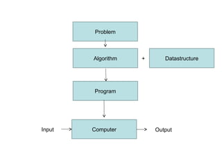 Problem
Datastructure
Algorithm
Program
Computer
+
Input Output
 