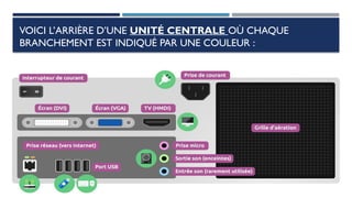 VOICI L’ARRIÈRE D’UNE UNITÉ CENTRALE OÙ CHAQUE
BRANCHEMENT EST INDIQUÉ PAR UNE COULEUR :
Voici l’arrière d’une unité centrale où chaque branchement est indiqué par une couleur :
 