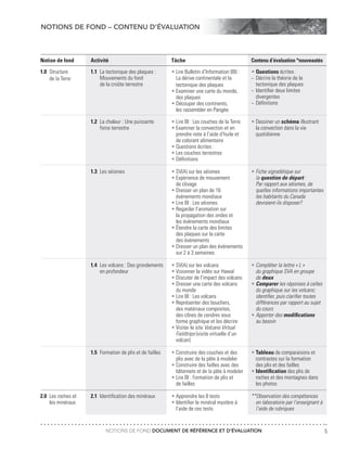 NOTIONS DE FOND DOCUMENT DE RÉFÉRENCE ET D’ÉVALUATION 5
Notion de fond
1.0	 Structure
	 de la Terre
2.0	 Les roches et
	 les minéraux
Activité
1.1	 La tectonique des plaques :
	 Mouvements du fond
	 de la croûte terrestre
1.2	 La chaleur : Une puissante
	 force terrestre
1.3	 Les séismes
1.4	 Les volcans : Des grondements
	 en profondeur
1.5	 Formation de plis et de failles
2.1	 Identification des minéraux
Tâche
•	Lire Bulletin d’Information (BI) :
	 La dérive continentale et la
	 tectonique des plaques
•	Examiner une carte du monde,
	 des plaques
•	Découper des continents,
	 les rassembler en Pangée
•	Lire BI : Les couches de la Terre
•	Examiner la convection et en
	 prendre note à l’aide d’huile et
	 de colorant alimentaire
•	Questions écrites :
•	Les couches terrestres
•	Définitions
•	SV(A) sur les séismes
•	Expérience de mouvement
	 de clivage
•	Dresser un plan de 16
	 événements mondiaux
•	Lire BI : Les séismes
•	Regarder l’animation sur
	 la propagation des ondes et
	 les événements mondiaux
•	Étendre la carte des limites
	 des plaques sur la carte
	 des événements
•	Dresser un plan des événements
	 sur 2 à 3 semaines
•	SV(A) sur les volcans
•	Visionner la vidéo sur Hawaï
•	Discuter de l’impact des volcans
•	Dresser une carte des volcans
	 du monde
•	Lire BI : Les volcans
•	Représenter des boucliers,
	 des matériaux composites,
	 des cônes de cendres sous
	 forme graphique et les décrire
•	Visiter le site Volcano Virtual
	Fieldtrips (visite virtuelle d’un
	volcan)
•	Construire des couches et des
	 plis avec de la pâte à modeler
•	Construire des failles avec des
	 bâtonnets et de la pâte à modeler
•	Lire BI : Formation de plis et
	 de failles
•	Apprendre les 8 tests
•	Identifier le minéral mystère à
	 l’aide de ces tests
Contenu d’évaluation *nouveautés
•	Questions écrites :
−	Décrire la théorie de la
	 tectonique des plaques
−	Identifier deux limites
	divergentes
−	Définitions
•	Dessiner un schéma illustrant
	 la convection dans la vie
	quotidienne
•	Fiche signalétique sur
	la question de départ :
	 Par rapport aux séismes, de
	 quelles informations importantes
	 les habitants du Canada
	 devraient-ils disposer?
•	Compléter la lettre « L »
	 du graphique SVA en groupe
	de deux
•	Comparer les réponses à celles
	 du graphique sur les volcans;
	 identifier, puis clarifier toutes
	 différences par rapport au sujet
	 du cours
•	Apporter des modifications
	 au besoin
•	Tableau de comparaisons et
	 contrastes sur la formation
	 des plis et des failles
•	Identification des plis de
	 roches et des montagnes dans
	 les photos
**Observation des compétences
	 en laboratoire par l’enseignant à
	 l’aide de rubriques
NOTIONS DE FOND – CONTENU D’ÉVALUATION
 