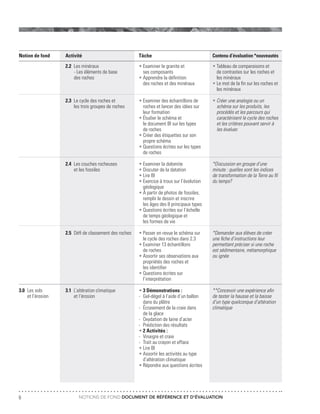 NOTIONS DE FOND DOCUMENT DE RÉFÉRENCE ET D’ÉVALUATION6
Notion de fond
3.0	 Les sols
	 et l’érosion
Activité
2.2	 Les minéraux
	 - Les éléments de base
	 des roches
2.3	 Le cycle des roches et
	 les trois groupes de roches
2.4	 Les couches rocheuses
	 et les fossiles
2.5	 Défi de classement des roches
3.1	 L’altération climatique
	 et l’érosion
Tâche
•	Examiner le granite et
	 ses composants
•	Apprendre la définition
	 des roches et des minéraux
•	Examiner des échantillons de
	 roches et lancer des idées sur
	 leur formation
•	Étudier le schéma et
	 le document BI sur les types
	 de roches
•	Créer des étiquettes sur son
	 propre schéma
•	Questions écrites sur les types
	 de roches
•	Examiner la dolomite
•	Discuter de la datation
•	Lire BI
•	Exercice à trous sur l’évolution
	géologique
•	À partir de photos de fossiles,
	 remplir le dessin et inscrire
	 les âges des 8 principaux types
•	Questions écrites sur l’échelle
	 de temps géologique et
	 les formes de vie
•	Passer en revue le schéma sur
	 le cycle des roches dans 2.3
•	Examiner 13 échantillons
	 de roches
•	Assortir ses observations aux
	 propriétés des roches et
	 les identifier
•	Questions écrites sur
	l’interprétation
•	3 Démonstrations :
-	 Gel-dégel à l’aide d’un ballon
	 dans du plâtre
-	 Écrasement de la craie dans
	 de la glace
-	 Oxydation de laine d’acier
-	 Prédiction des résultats
•	2 Activités :
-	 Vinaigre et craie
-	 Trait au crayon et efface
•	Lire BI
•	Assortir les activités au type
	 d’altération climatique
•	Répondre aux questions écrites
Contenu d’évaluation *nouveautés
•	Tableau de comparaisons et
	 de contrastes sur les roches et
	 les minéraux
•	Le mot de la fin sur les roches et
	 les minéraux
•	Créer une analogie ou un
	 schéma sur les produits, les
	 procédés et les parcours qui
	 caractérisent le cycle des roches
	 et les critères pouvant servir à
	 les évaluer.
*Discussion en groupe d’une
minute : quelles sont les indices
de transformation de la Terre au fil
du temps?
*Demander aux élèves de créer
une fiche d’instructions leur
permettant préciser si une roche
est sédimentaire, métamorphique
ou ignée
**Concevoir une expérience afin
de tester la hausse et la baisse
d’un type quelconque d’altération
climatique
 