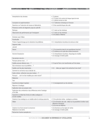 NOTIONS DE FOND DOCUMENT DE RÉFÉRENCE ET D’ÉVALUATION 9
Interprétation des données
Conception et expérimentation
Questions sur l’exécution de travaux en laboratoire
Processus continu de diagnostic jusqu’au cycle 5E
Rubrique
Observation des performances par l’enseignant
Entretien avec l’élève
Portefeuille
Produit d’apprentissage par la résolution de problèmes
Segment vidéo
Journal
Dessin
Activité d’évaluation
Que pensez-vous de…
Pourquoi pensez-vous … ?
Quelles preuves détenez-vous…?
Que connaissez-vous du problème…?
Quelles sont les plus importantes …
Comment en arriveriez-vous à décider de…
Quels critères utiliseriez-vous pour évaluer…?
Pourquoi … est-il un bon modèle pour cette notion?
Rédaction
Test
Questions de départ (rapides)
Réponse à l’analogie
Explication dans ses propres mots
Explication des similarités et des différences entre l’analogie
et la cible
Exposition en détail des limites de telles analogies et
de tels modèles
Création d’une analogie ou un modèle selon la rubrique prescrite
Débat
Création d’un livret servant à convaincre
Rédaction d’une lettre
Recherche d’autres exemples de…
•	1.5 (photo)
•	4.1 le pour et le contre de chaque type de mine
•	5.1 (photo) remise en état
•	3.1 l’altération climatique et l’érosion
•	3.3 les caractéristiques des sols
•	2.1 tests sur les minéraux
•	2.1 tests sur les minéraux
•	5.4 le débat à Wakima
•	5.1 interprétation de photos de remise en état
•	1.2 la convection dans la vie quotidienne (inscrire)
•	2.3 schéma sur le cycle des roches (concevoir)
•	1.5 interprétation de photos, étiquetage de modèle
•	3.5 message d’intérêt public
•	2.4 que la Terre s’est transformée au fil du temps
•	4.3… idées par rapport à la recherche d’une mine?
•	1.3 renseignements sur les séismes
•	2.3 le cycle des roches : analogie ou schéma
•	3.2 la formation des sols : débat sur la possibilité d’arrêter toute
	 altération climatique
•	5.4 la mine de Wakima
•	2.5 directives sur les types de roches
•	3.5 message d’intérêt public
 