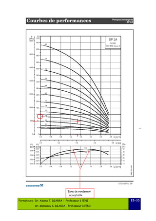 Formateurs : Dr. Adama T. DIARRA - Professeur à l’ENI 
Dr. Mamadou S. DIARRA - Professeur à l’ENI 
15-35 
Zone de rendement 
acceptable 
 