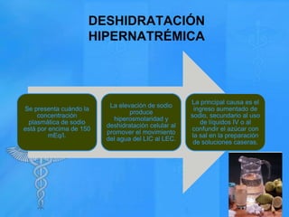 DESHIDRATACIÓN
HIPERNATRÉMICA

Se presenta cuándo la
concentración
plasmática de sodio
está por encima de 150
mEq/l.

La elevación de sodio
produce
hiperosmolaridad y
deshidratación celular al
promover el movimiento
del agua del LIC al LEC.

La principal causa es el
ingreso aumentado de
sodio, secundario al uso
de líquidos IV o al
confundir el azúcar con
la sal en la preparación
de soluciones caseras.

 